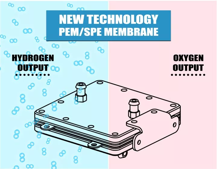 Generator wodoru H2 Respire nowa technologia membrany PEM/SPE