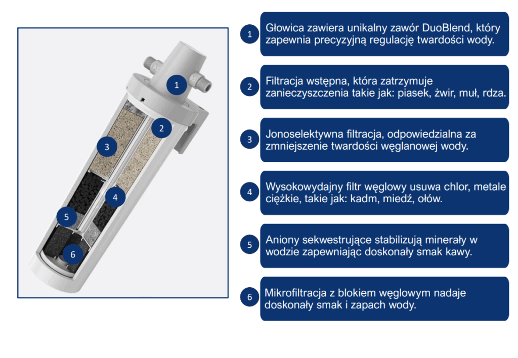 Potrzebuje dobrą wodę do Twojego ekspresu do kawy, filtr Claris Ultra to zgrabne, łatwy w podłączeniu praktycznie w każdym miejscu.