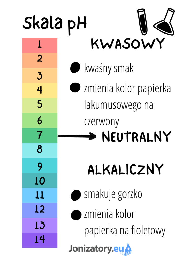 pH wody pitnej ma znacznie dla naszego organizmu, jonizowana woda alkaliczna o wysokiej zawartości wodoru