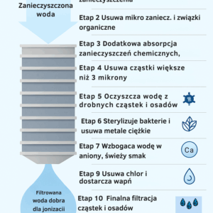 Filtrowana woda dobra dla jonizacji – infografika filtra ION